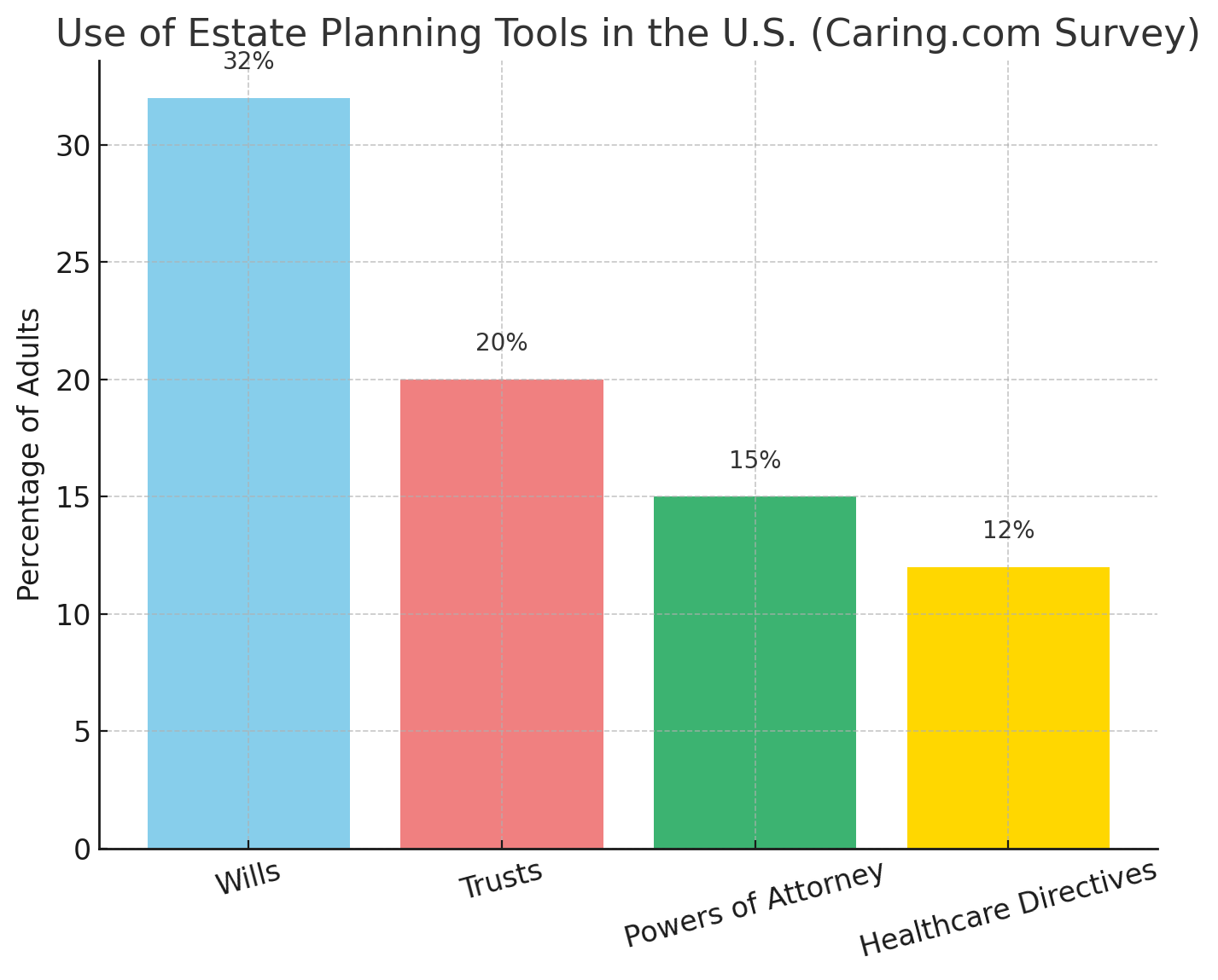 Estate planning statistics